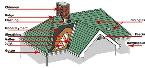 Parts of a Roof 2 Tampa Roofing Contractor