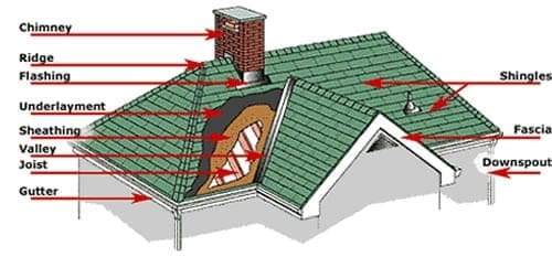 parts of a flat roof