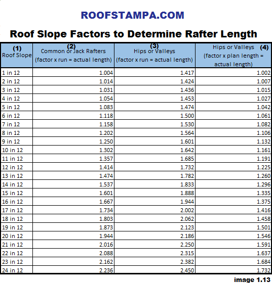 Roof Slope Conversion Factors Chart